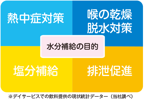 水分補給の目的：熱中症対策/喉の感想・脱水対策/塩分補給/排泄促進 ※デイサービスでの飲料提供の現状統計データー（当社調べ）|給茶機レンタル・コーヒー・お茶の【ほっとカフェファクトリー】