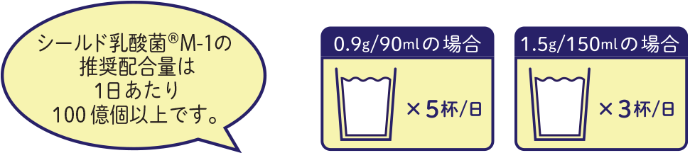 シールド乳酸菌®M-1 の推奨配合量は1日あたり100億個以上です。|給茶機レンタル・コーヒー・お茶の【ほっとカフェファクトリー】