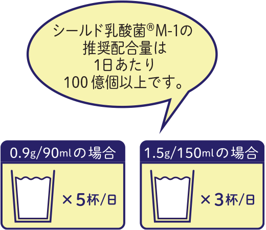 シールド乳酸菌®M-1 の推奨配合量は1日あたり100億個以上です。|給茶機レンタル・コーヒー・お茶の【ほっとカフェファクトリー】