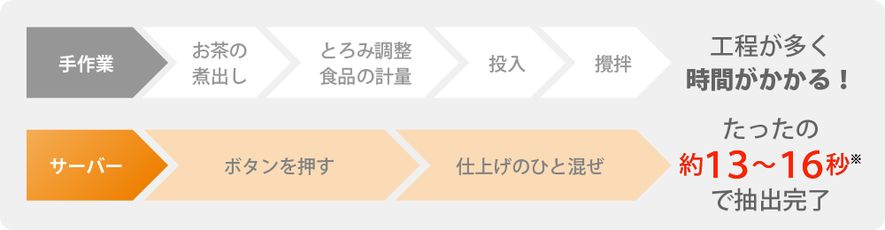 普段手作業で行っている、とろみ付けの作業を自動化！どなたでも簡単にとろみ飲料を作ることができます。