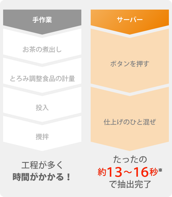 普段手作業で行っている、とろみ付けの作業を自動化！どなたでも簡単にとろみ飲料を作ることができます。